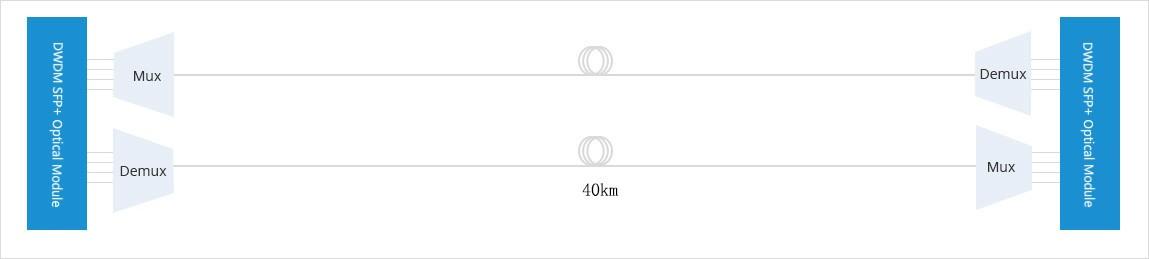 40km DWDM network